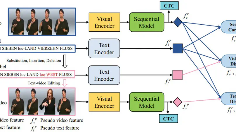 Boosting Continuous Sign Language Recognition via Cross Modality Augmentation
