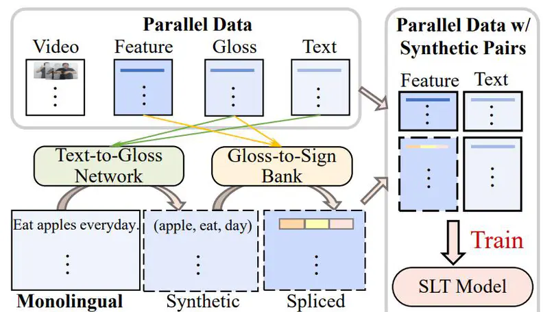 Improving Sign Language Translation with Monolingual Data by Sign Back-Translation