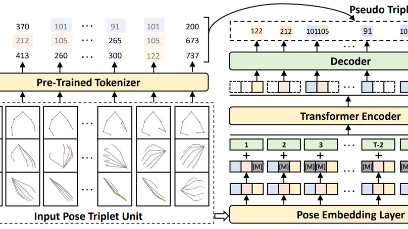 BEST: BERT Pre-Training for Sign Language Recognition with Coupling Tokenization