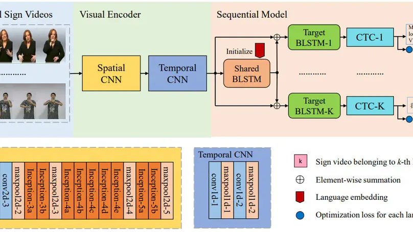 Collaborative Multilingual Continuous Sign Language Recognition: A Unified Framework