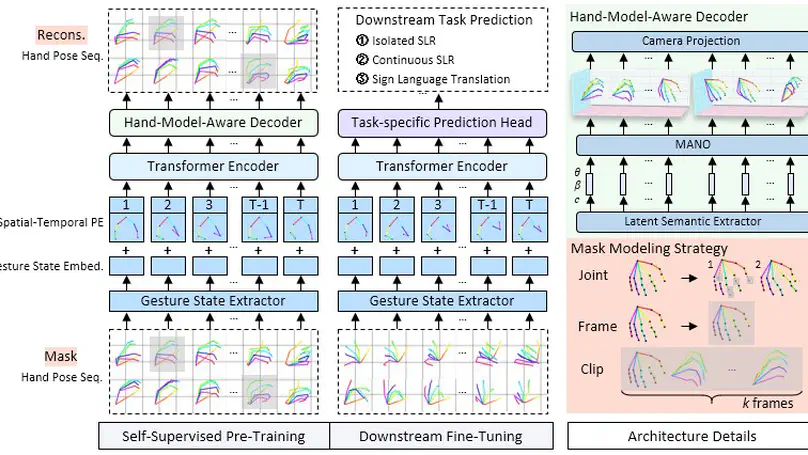 SignBERT+: Hand-model-aware Self-supervised Pre-training for Sign Language Understanding